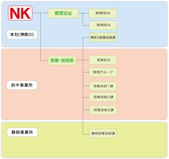 組織図